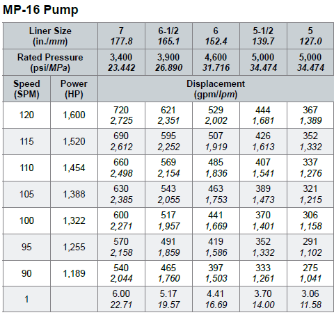 Weatherford 1600HP F Style MP16 Model Triplex Mud Pump – New – RIG ...